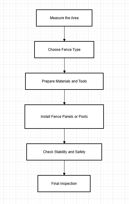 flowchart of install a pet fence flowchart of install a pet fence