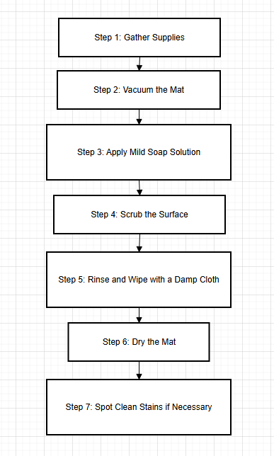 Flowchart for Cleaning a Foam Play Mat