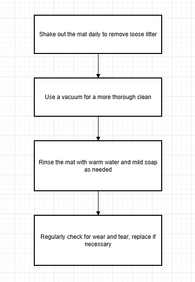 Flowchart for cleaning cat litter mats